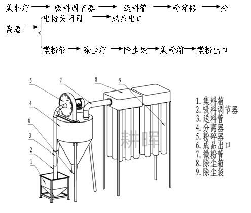自吸式不銹鋼粉碎機(jī)白糖粉碎機(jī)化工物料粉碎機(jī)